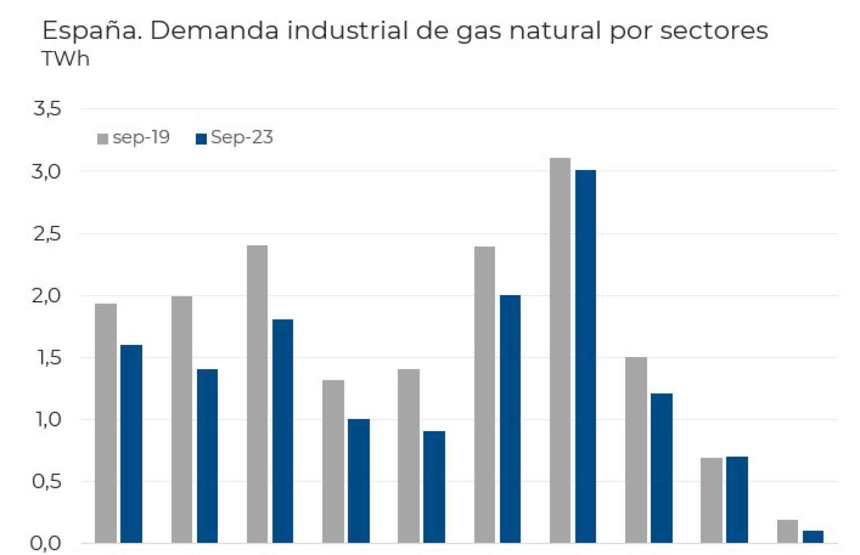 Demanda gas industrial por sectores en España