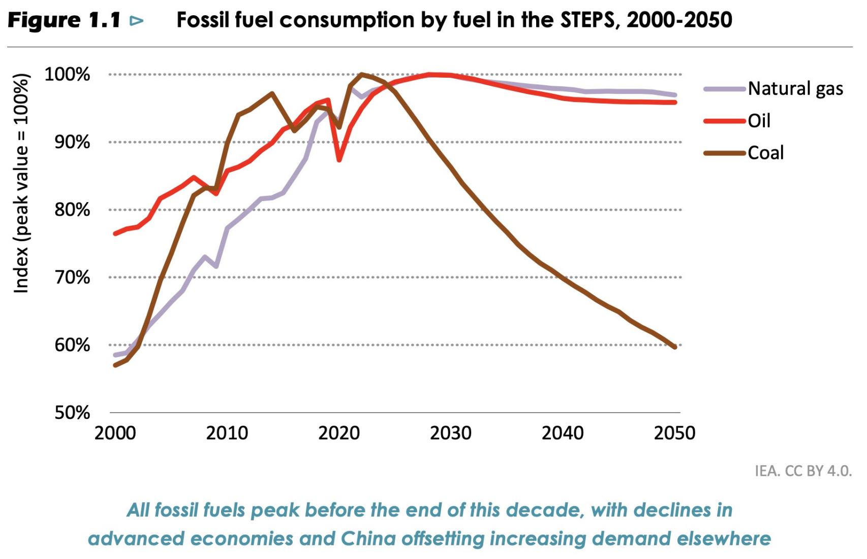 Consumo de combustibles fósiles 2000-2050