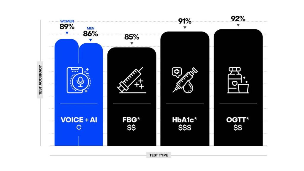 Gráfico sobre la prueba de voz para diabéticos, comparativa con otras pruebas