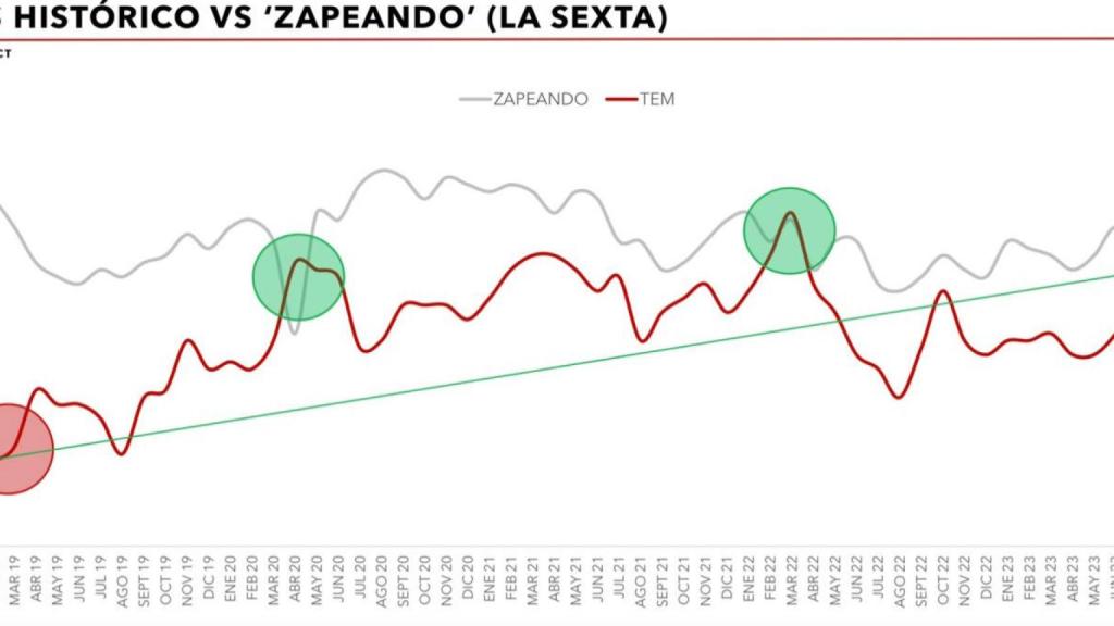 Análisis histórico 'Todo es mentira' VS laSexta (Dos30').