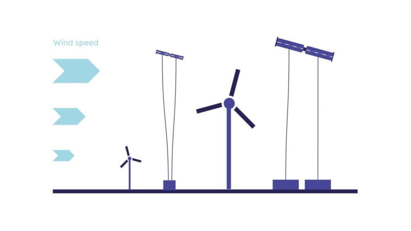 Ilustración comparando el Wind Fisher con turbinas