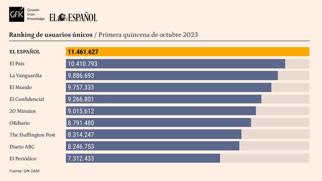 Tabla de datos personalizada con marcas competencia de EL ESPAÑOL. Release de datos de la primera quincena de octubre de 2023.