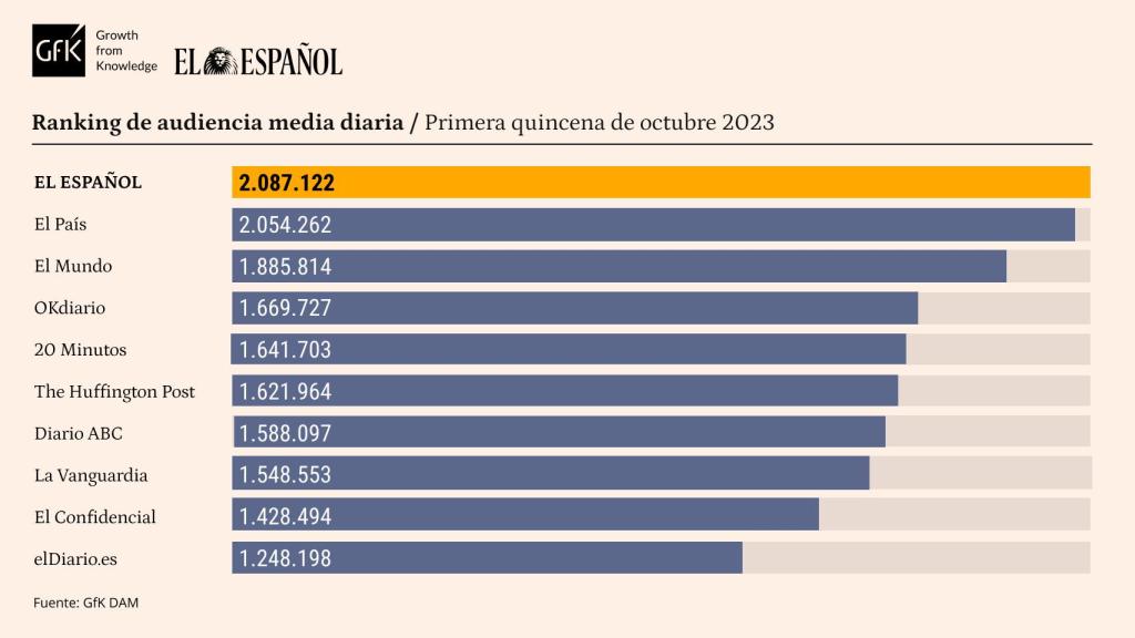 Tabla de datos personalizada con marcas competencia de EL ESPAÑOL. Release de datos de la primera quincena de octubre de 2023.