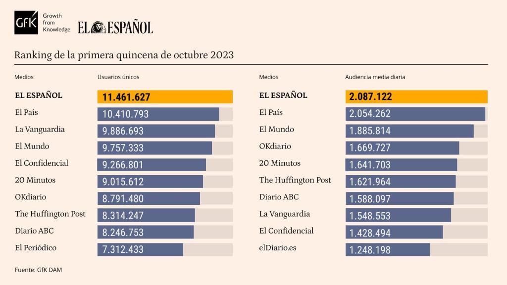 Tabla de datos personalizada con marcas competencia de EL ESPAÑOL. Release de datos de la primera quincena de octubre de 2023.