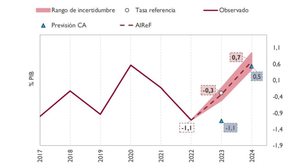 Líneas fundamentales de Castilla y León, según la AIReF