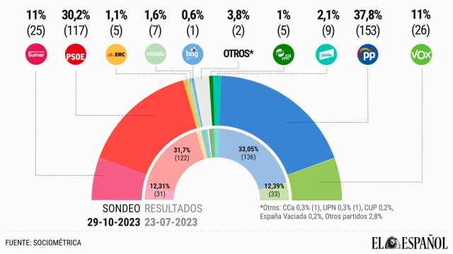 Encuesta de intención de voto de Sociométrica para EL ESPAÑOL, octubre de 2023