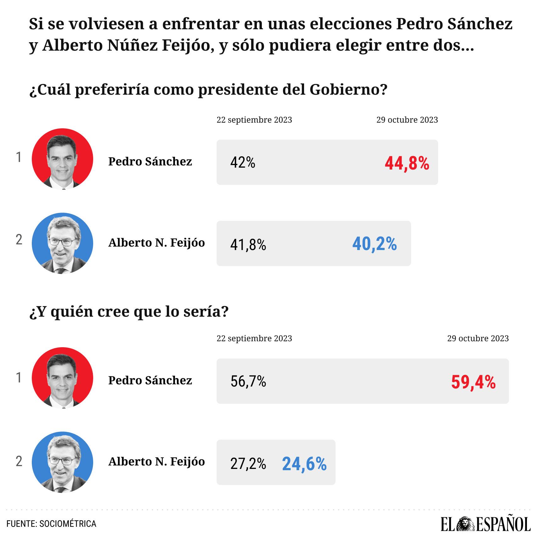 Los resultados de un hipotético 'cara a cara' electoral entre Sánchez y Feijóo