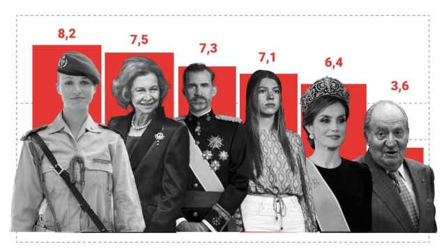 La princesa Leonor ya es la figura mejor valorada de la Familia Real con notable alto: puntúa un 8,2