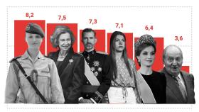 La princesa Leonor ya es la figura mejor valorada de la Familia Real con notable alto: puntúa un 8,2