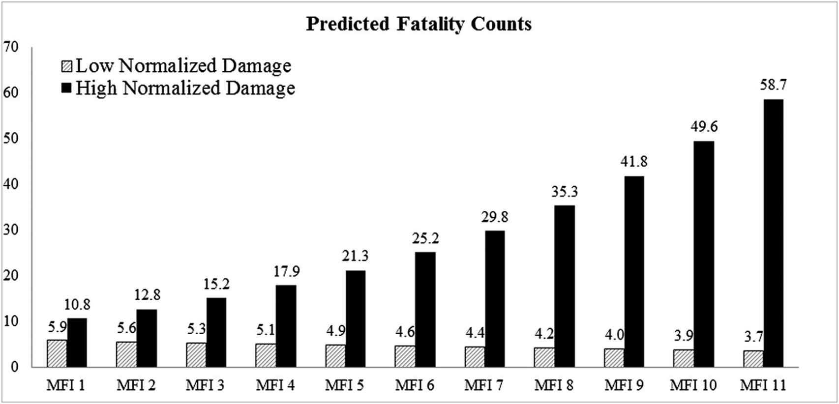 Recuento de muertes previstas. El MFI indica el índice de masculinidad-feminidad, y los huracanes con un MFI bajo (frente a un MFI alto) tienen nombres masculinos (frente a nombres femeninos).