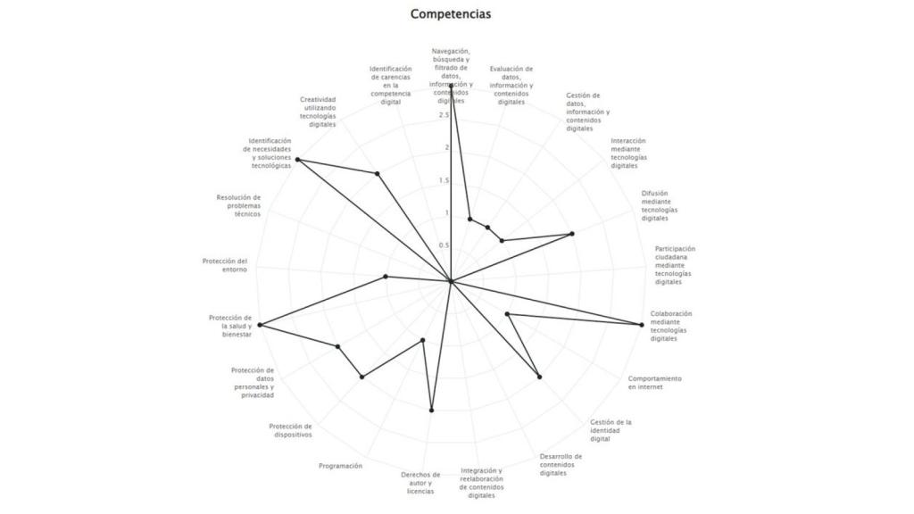 Diagrama de resultados según las competencias concretas.