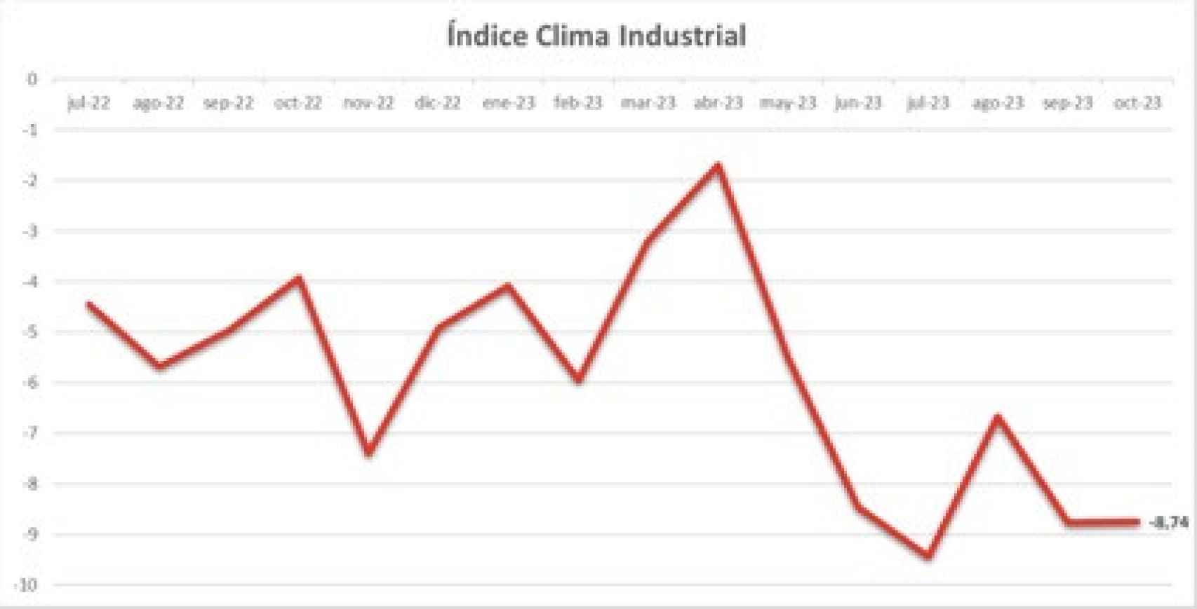 Índice del Clima Industrial