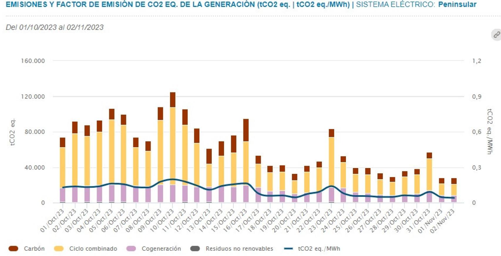 Evolución de las emisiones de CO2 en el sistema eléctrico peninsular.