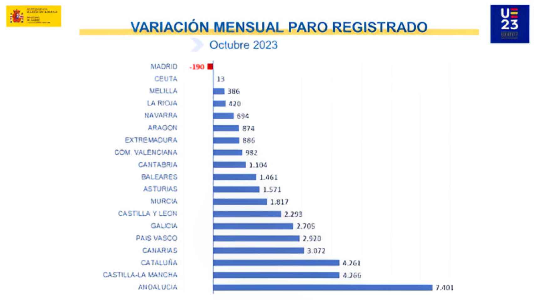 Variación mensual del paro registrado por Comunidades Autónomas
