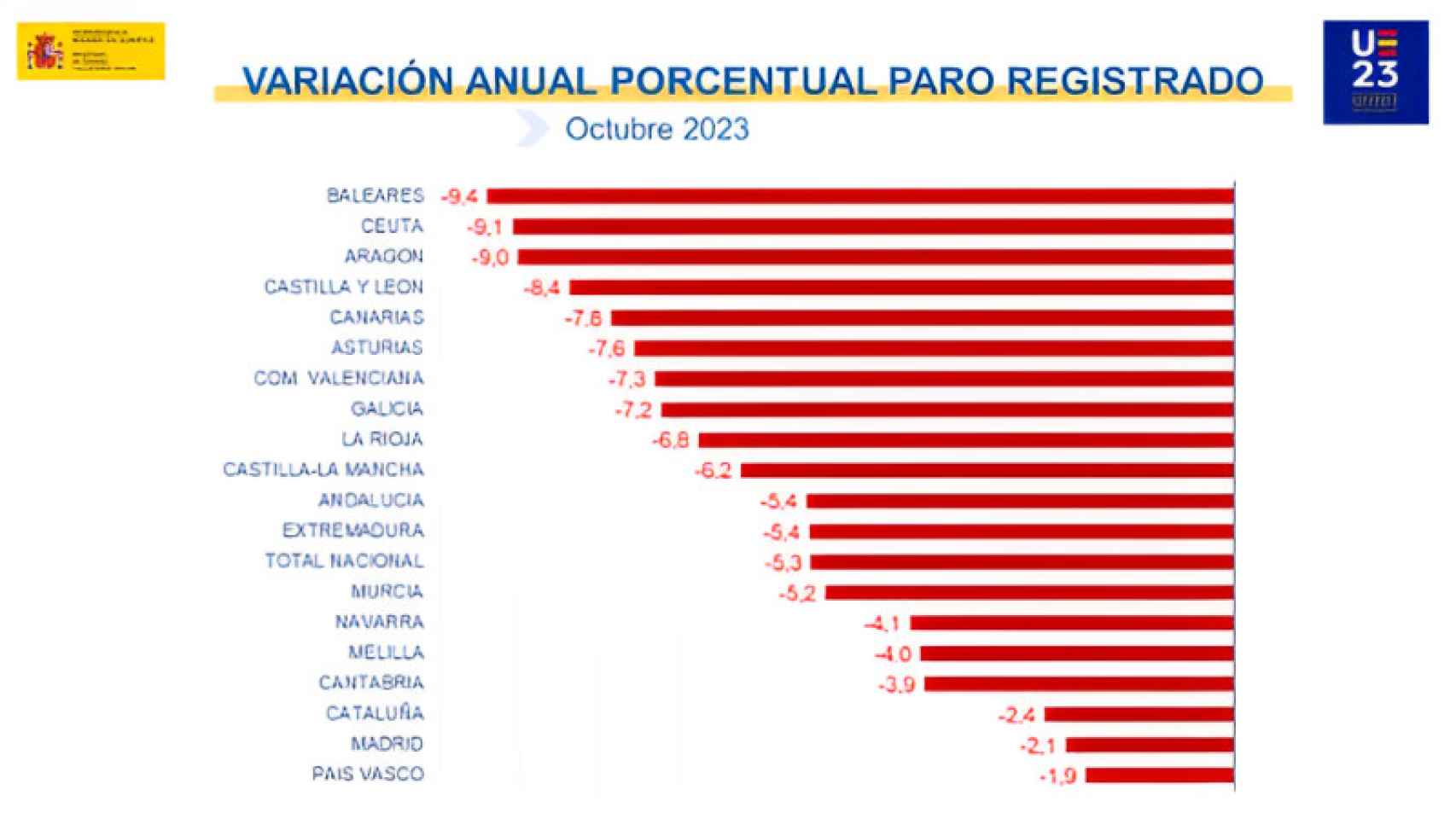 Variación anual del paro por Comunidades Autónomas (octubre 2022 / octubre 2023)