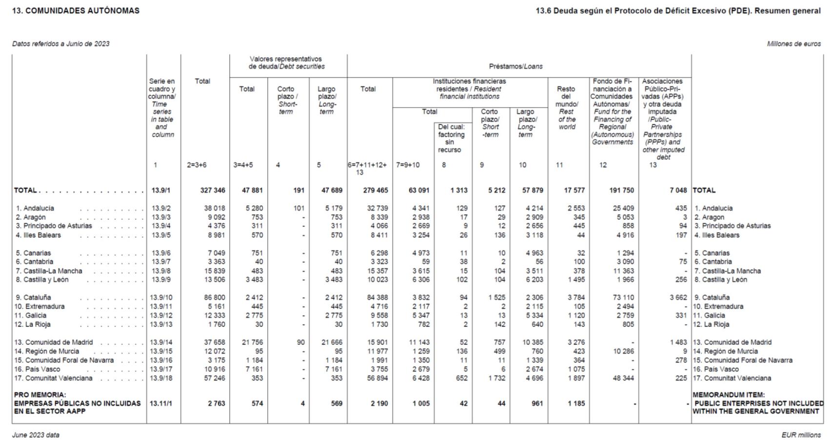 Tabla 1. La deuda de las CCAA en euros (junio 2023)