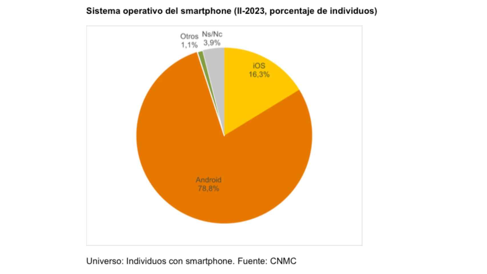 Cuota de mercado de sistemas operativos en España