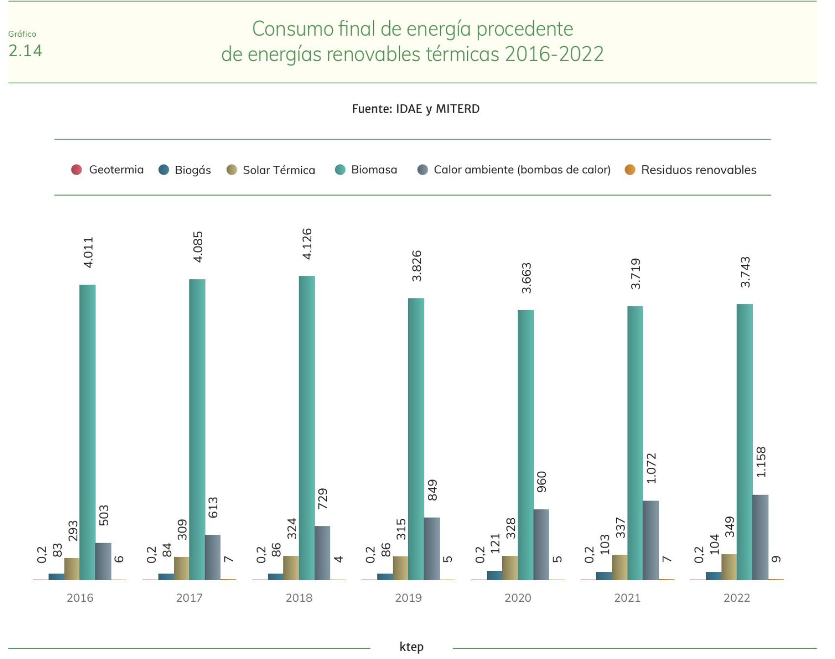 Consumo final de energías térmicas renovables 2016-2022