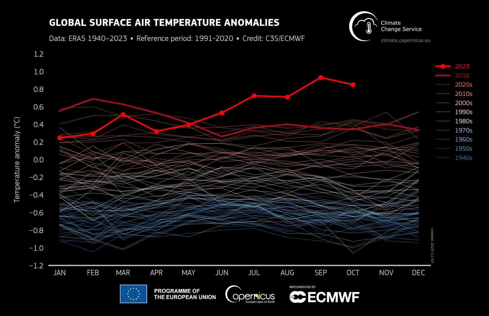 Anomalías de las temperaturas de la superficie del aire.