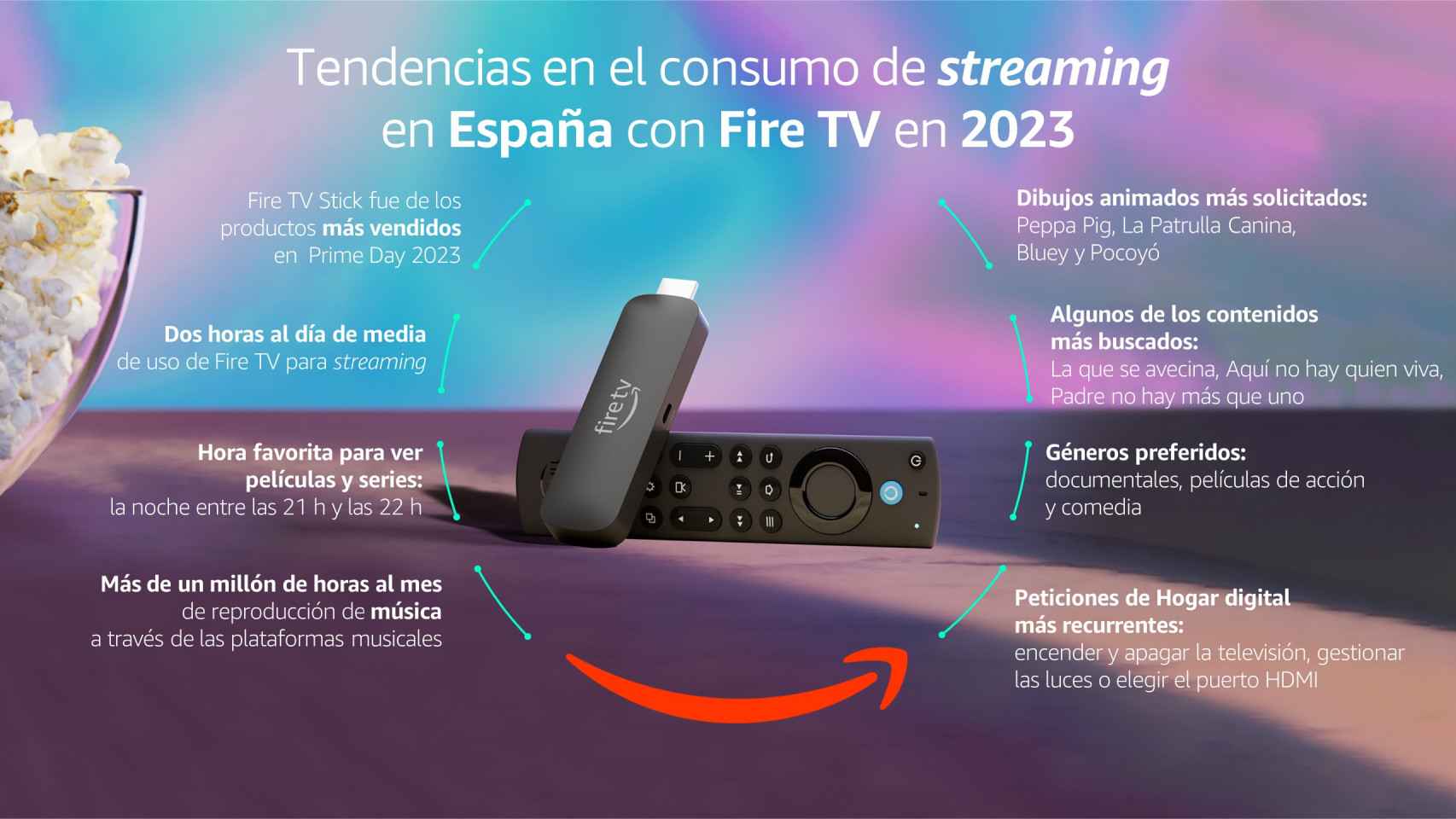 Tendencias en el consumo de streaming en Amazon Fire TV