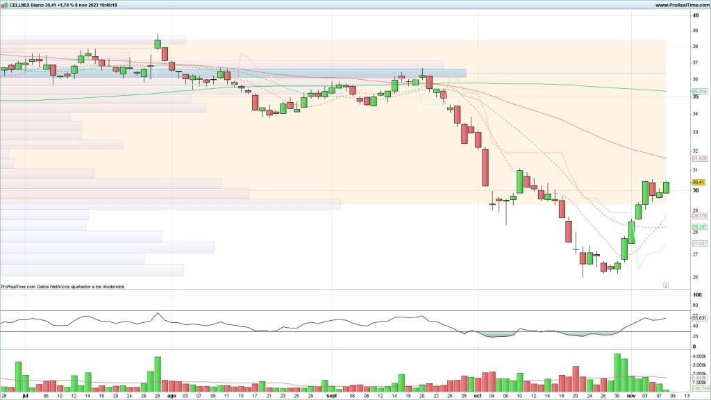 Evolución de las acciones de Cellnex