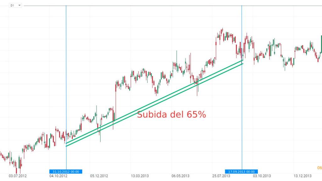 Gráfico de la cotización de Amadeus.