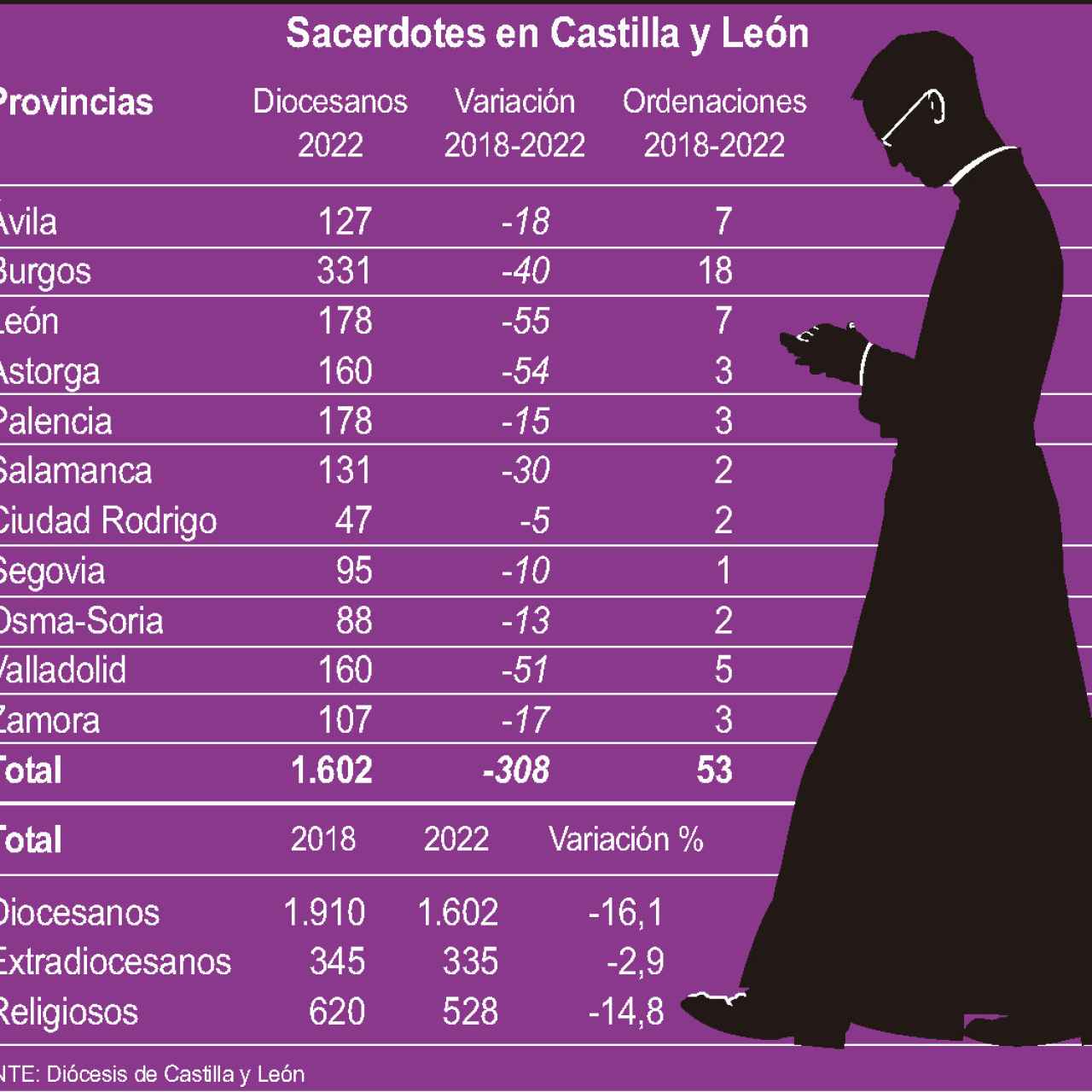 Sacerdotes en Castilla y León