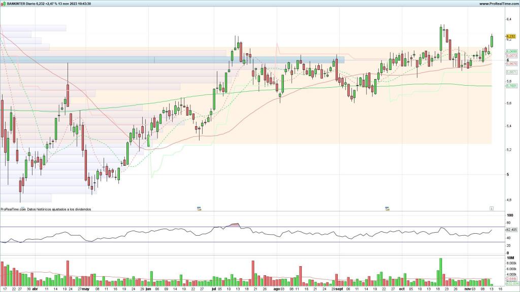 Evolución de las acciones de Bankinter