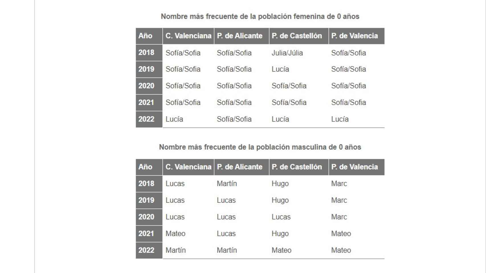 Nombres preferidos para los recién nacidos en las tres provincias y en el conjunto de la Comunitat Valenciana.