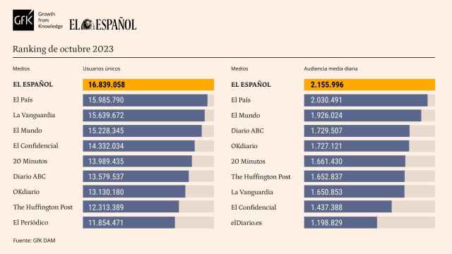 Tabla de datos personalizada con Marcas competencia de EL ESPAÑOL. Release de datos octubre de 2023.