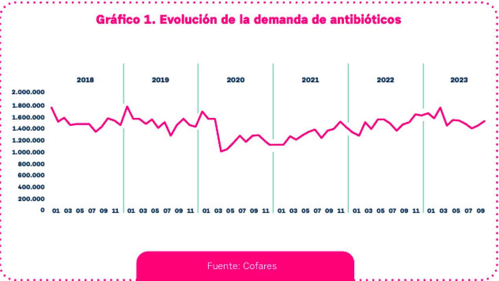 Evolución de la demanda de antibióticos en las farmacias.