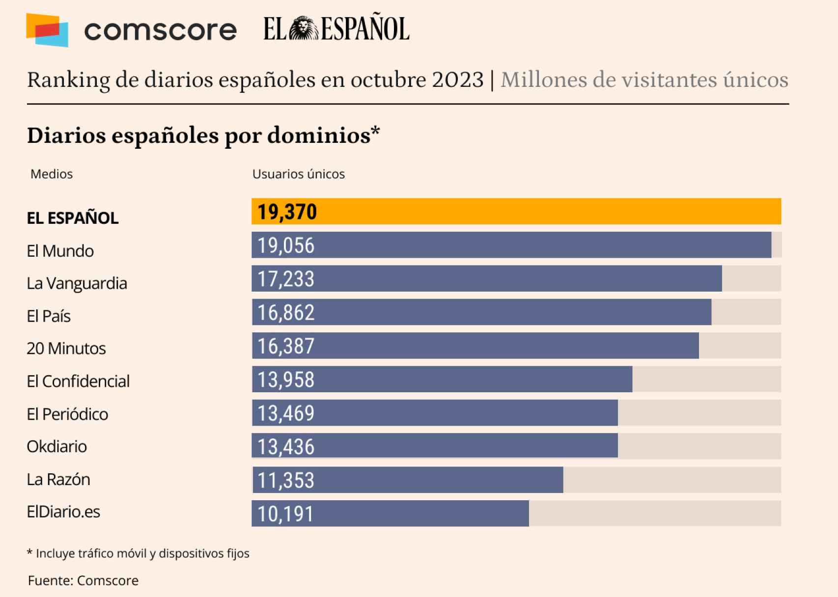Fuente: Comscore datos Domains, Audiencia Total, octubre 2023, España