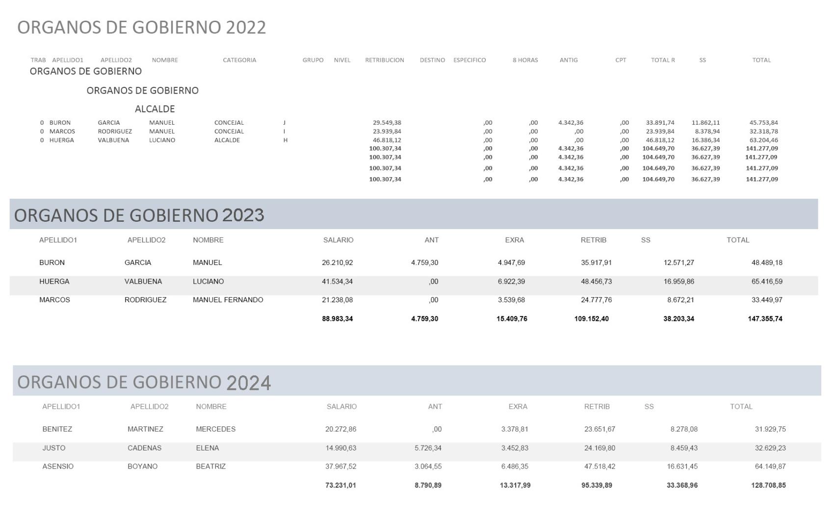 CUADRO COSTE ORGANOS GOBIERNO PSOE-IU 2022,2023, PP-VOX 2024