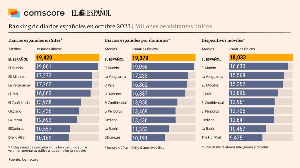 Fuente: Comscore datos Sites, Domains y Mobile, Audiencia Total, agosto 2023, España