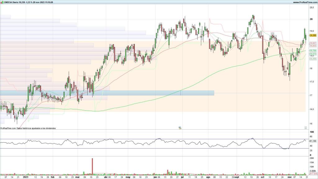 Evolución de las acciones de Endesa