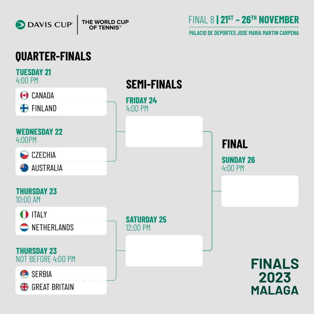 Cuadro de la Final a 8 de la Copa Davis 2023 de Málaga