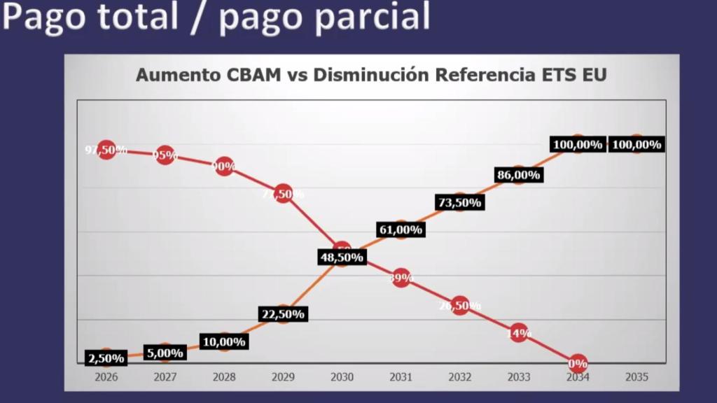 Proceso progresivo de pago de CBAM