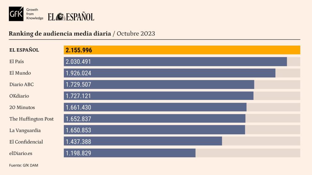 Tabla de datos personalizada con Marcas competencia de EL ESPAÑOL. Release de datos octubre de 2023.