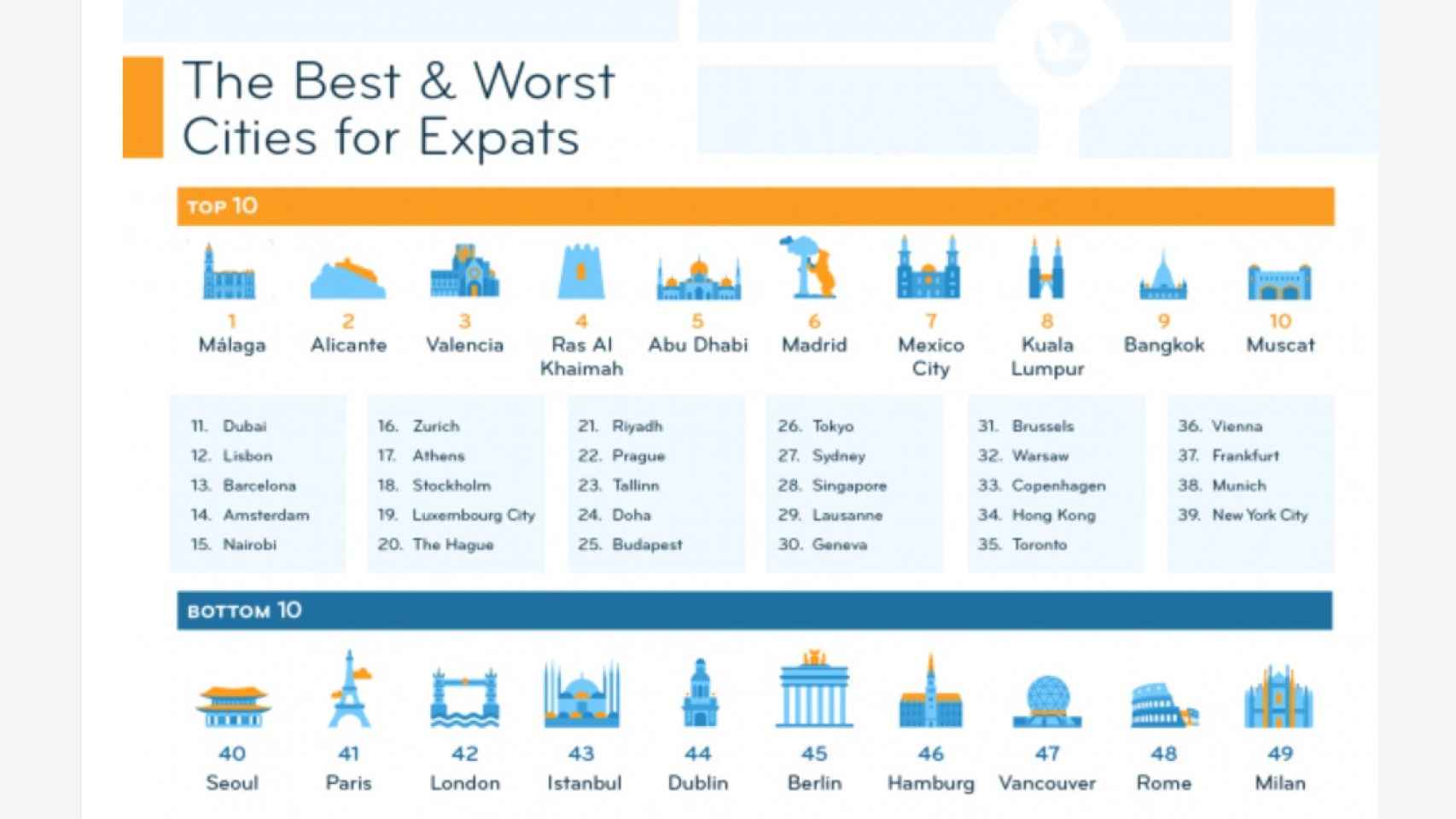 Ciudades del ranking de InterNations Expat City Ranking 2023.
