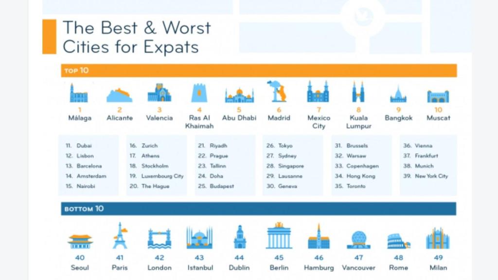 Ciudades del ranking de InterNations Expat City Ranking 2023.