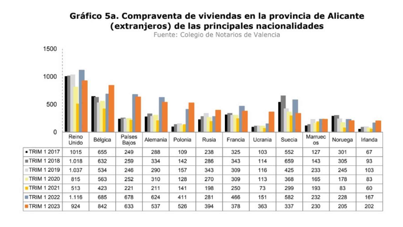 Compraventa de viviendas por extranjeros en la provincia de Alicante (1).