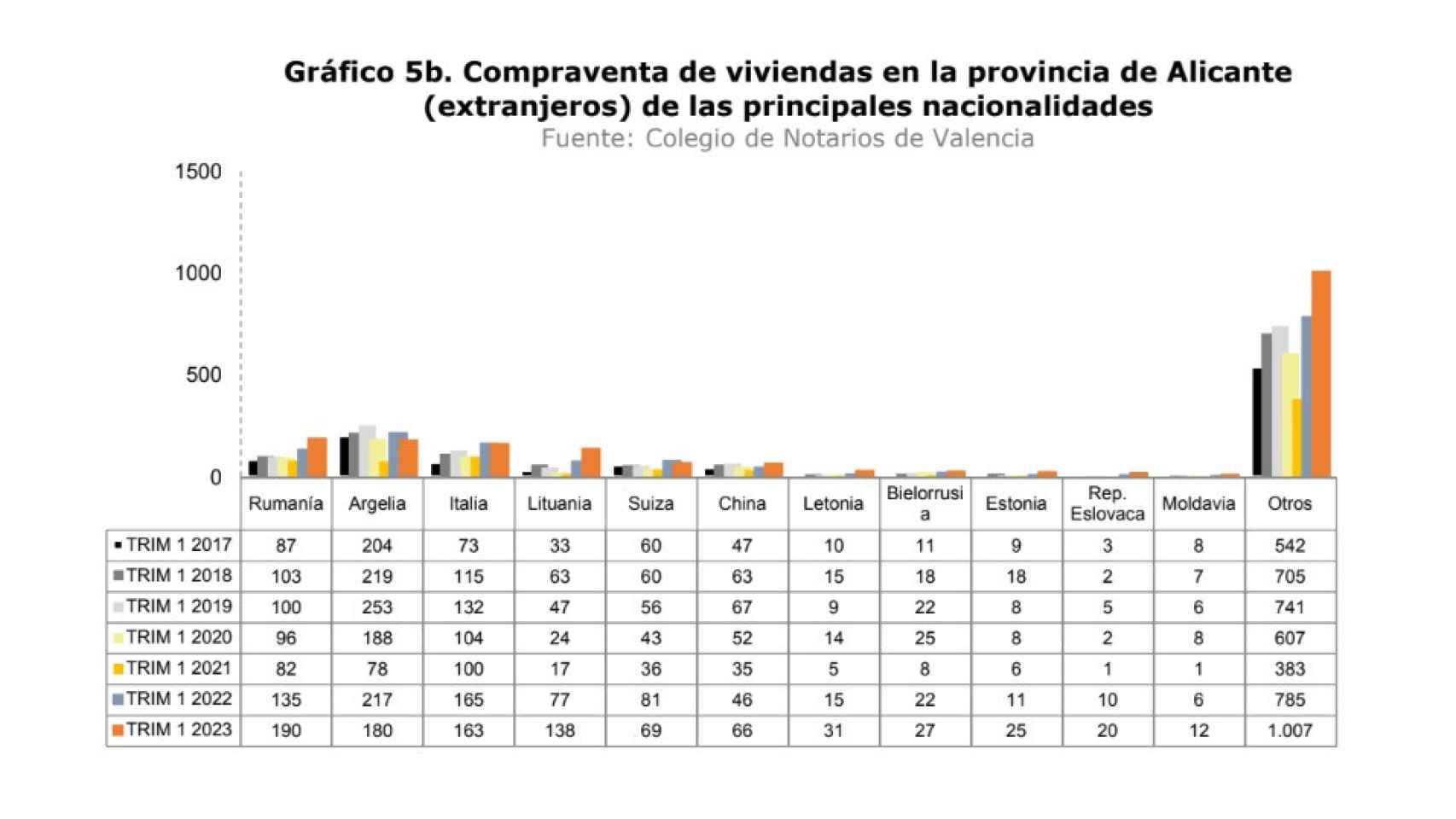 Compraventa de viviendas por extranjeros en la provincia de Alicante (2).