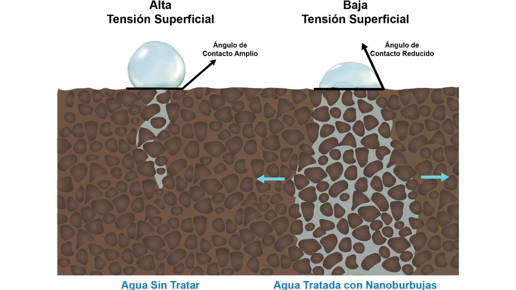 Diferencia de penetración entre agua sin tratar y otra con nanoburbujas
