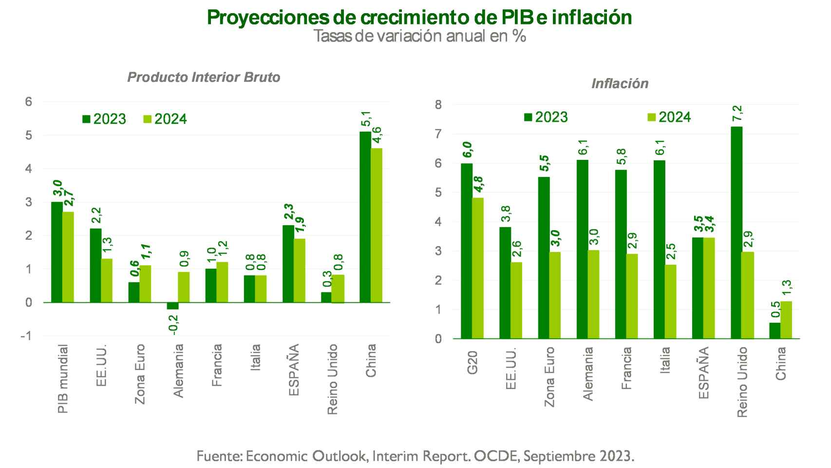 Proyección de inflación y de crecimiento elaborada por Unicaja Banco