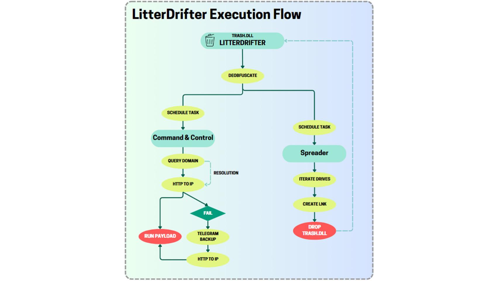 Estructura de ejecución de LitterDrifter.