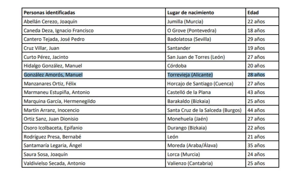 El listado de los presos encontrados en el cementerio de Berriozar y que siguen sin haber encontrado a sus familiares.