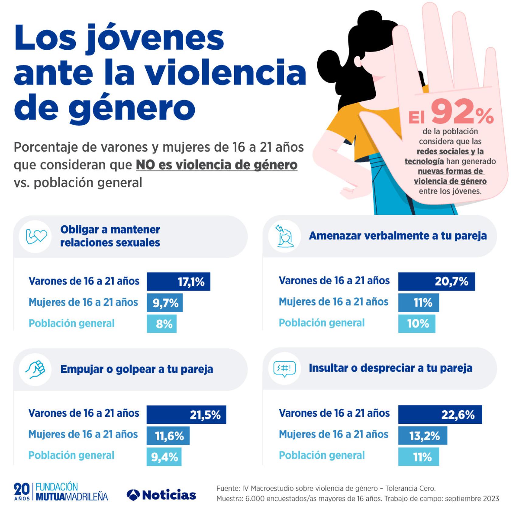 Infografía violencia de género entre jóvenes