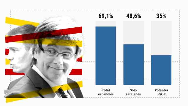 Casi un 70%, incluido el 35% de socialistas, sigue oponiéndose a la amnistía tras ser reelegido Sánchez