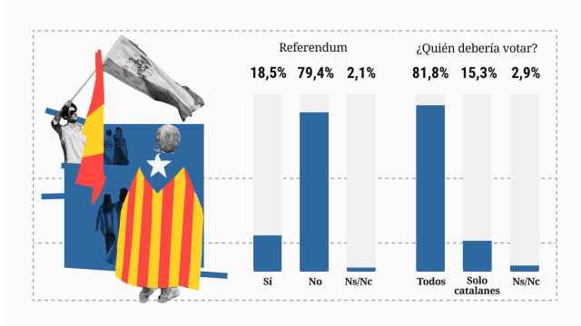 El 80% está en contra de un referéndum en Cataluña, pero si se celebra, pide que voten todos los españoles