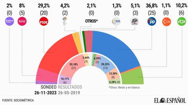 La carrera de las urnas europeas empieza con el PP sacando casi 8 puntos de ventaja al PSOE